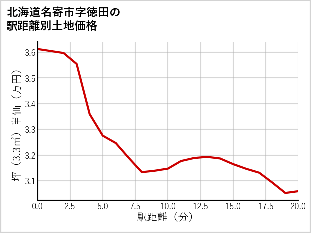 北海道名寄市徳田の徒歩距離別の土地坪単価