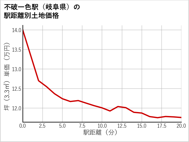不破一色駅（岐阜県）の徒歩距離別の土地坪単価
