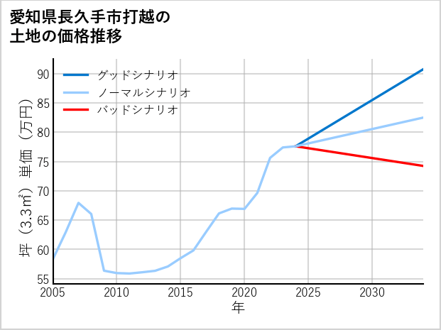 愛知県長久手市打越の土地価格推移