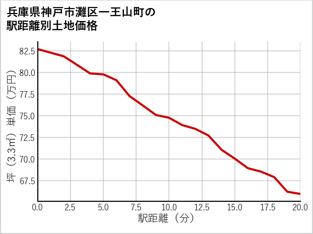 兵庫県神戸市灘区一王山町の徒歩距離別の土地坪単価