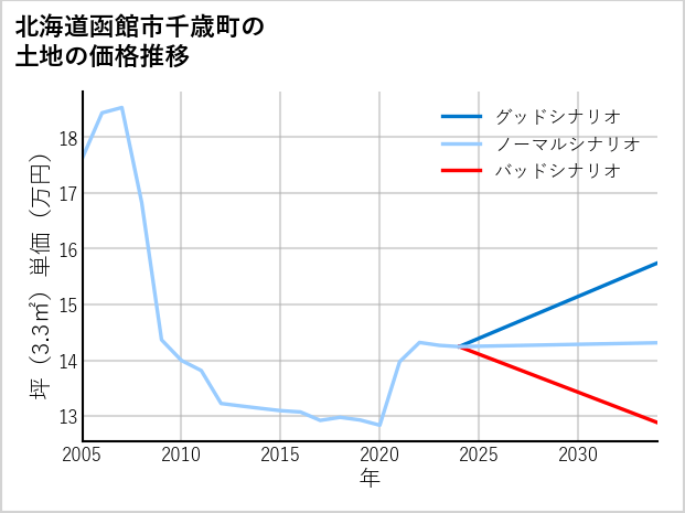 北海道函館市千歳町の土地価格推移