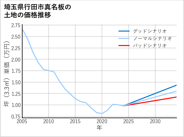 埼玉県行田市真名板の土地価格推移