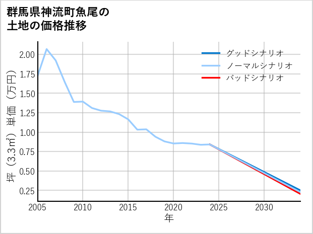群馬県神流町魚尾の土地価格推移