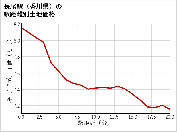 長尾駅（香川県）の徒歩距離別の土地坪単価