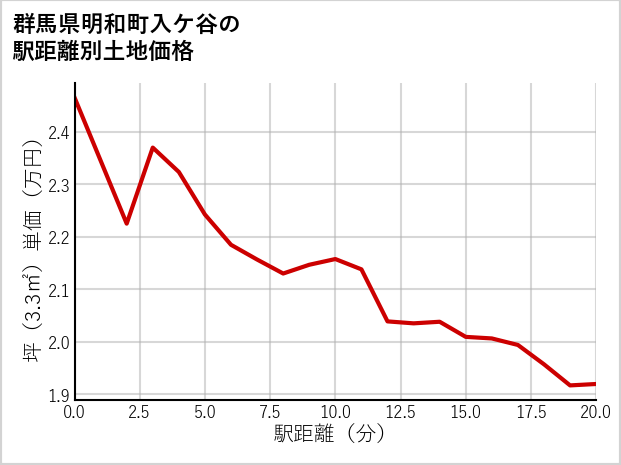 群馬県明和町入ケ谷の徒歩距離別の土地坪単価