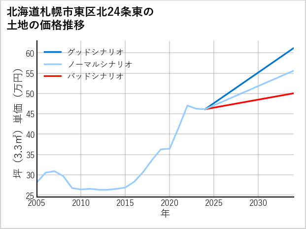 北海道札幌市東区北24条東の土地価格推移