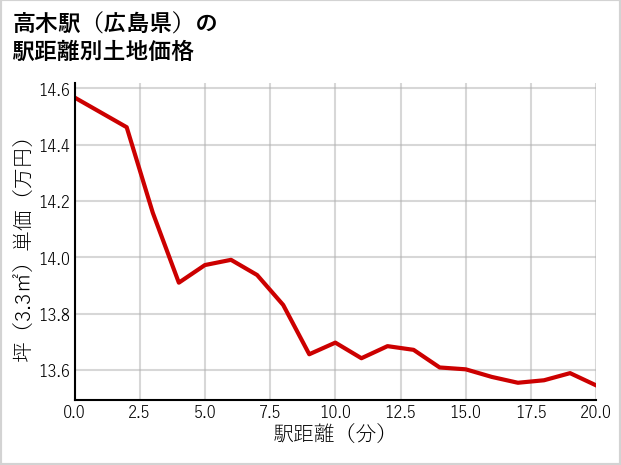 高木駅（広島県）の徒歩距離別の土地坪単価