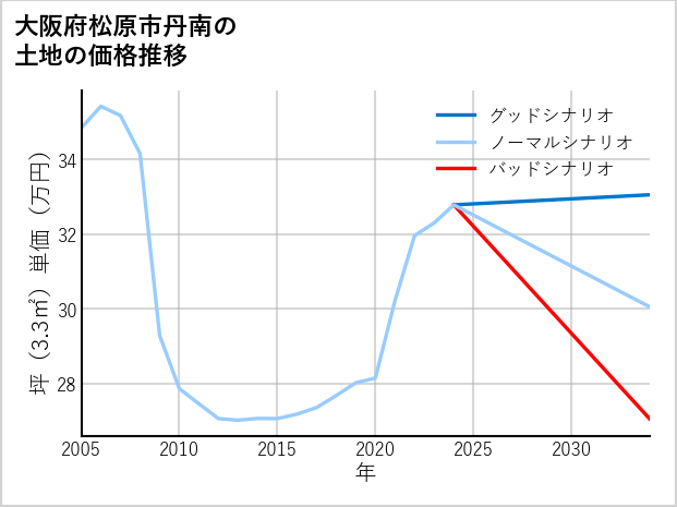 大阪府松原市丹南の土地価格推移