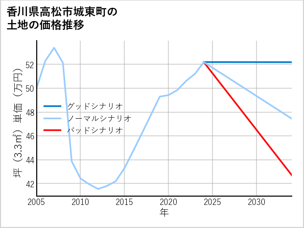 香川県高松市城東町の土地価格推移