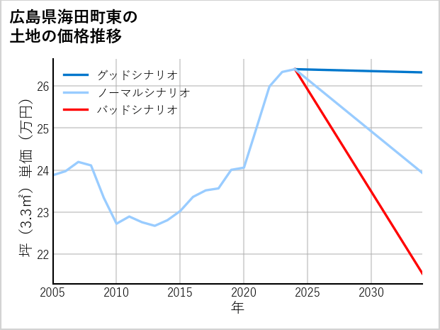 広島県海田町東の土地価格推移