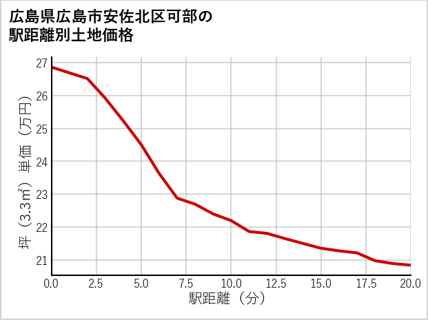 広島県広島市安佐北区可部の徒歩距離別の土地坪単価
