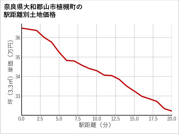 奈良県大和郡山市植槻町の徒歩距離別の土地坪単価