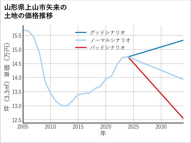 山形県上山市矢来の土地価格推移