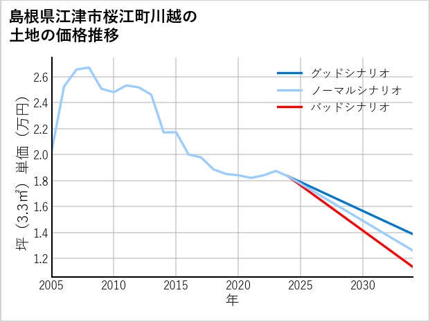 島根県江津市桜江町川越の土地価格推移