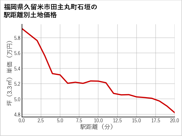 福岡県久留米市田主丸町石垣の徒歩距離別の土地坪単価