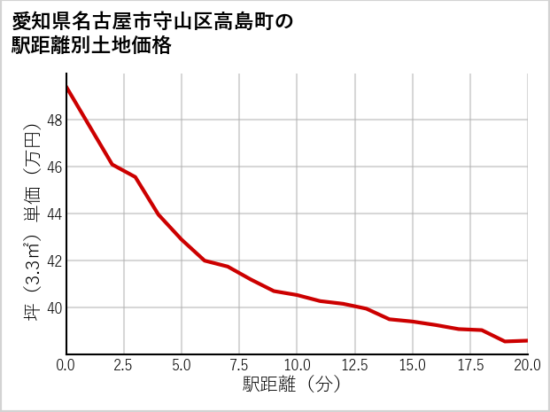 愛知県名古屋市守山区高島町の徒歩距離別の土地坪単価