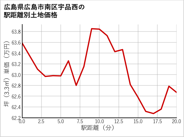 広島県広島市南区宇品西の徒歩距離別の土地坪単価