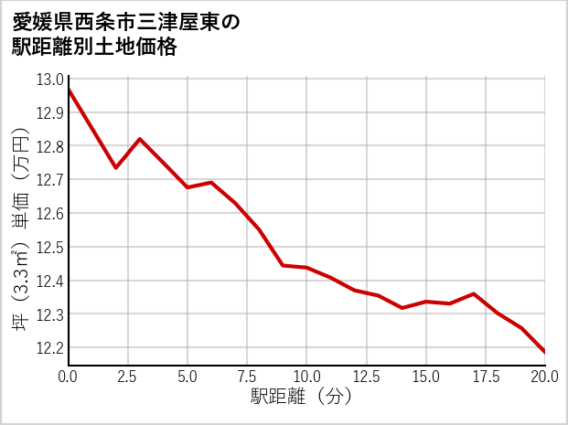 愛媛県西条市三津屋東の徒歩距離別の土地坪単価