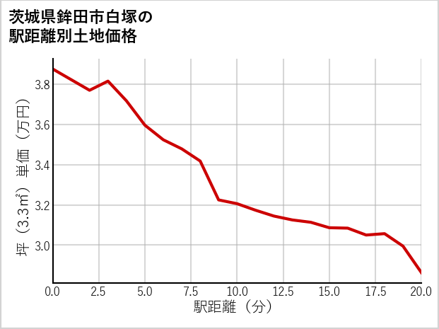 茨城県鉾田市白塚の徒歩距離別の土地坪単価