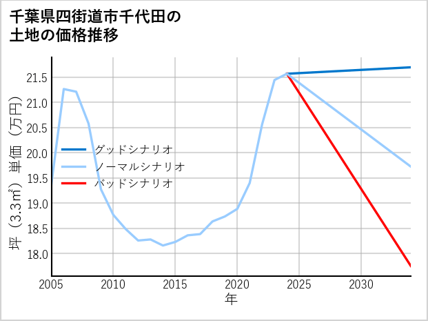 千葉県四街道市千代田の土地価格推移