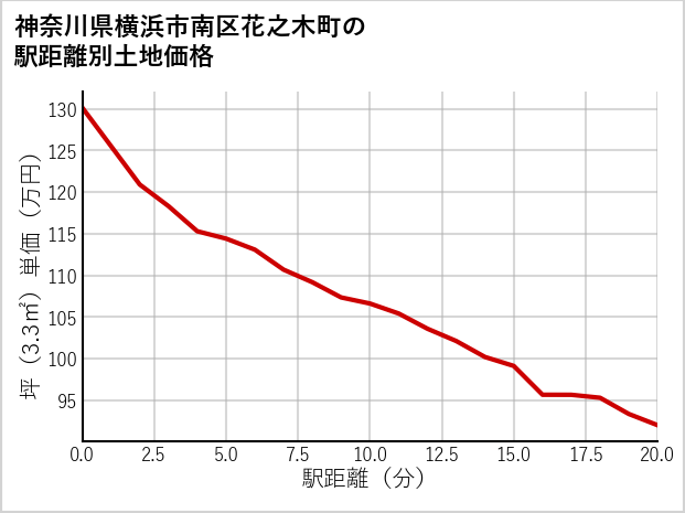 神奈川県横浜市南区花之木町の徒歩距離別の土地坪単価
