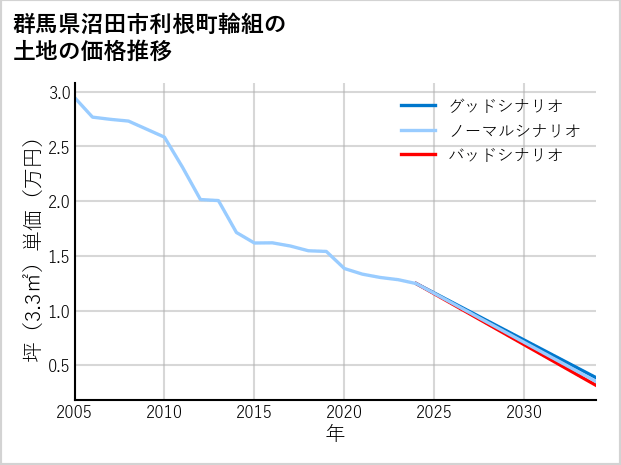 群馬県沼田市利根町輪組の土地価格推移