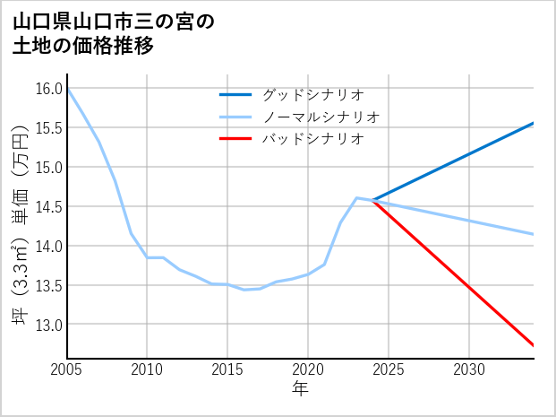 山口県山口市三の宮の土地価格推移