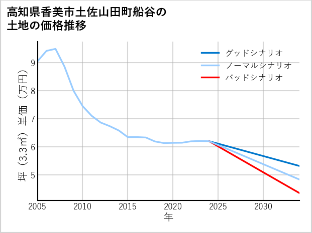 高知県香美市土佐山田町船谷の土地価格推移