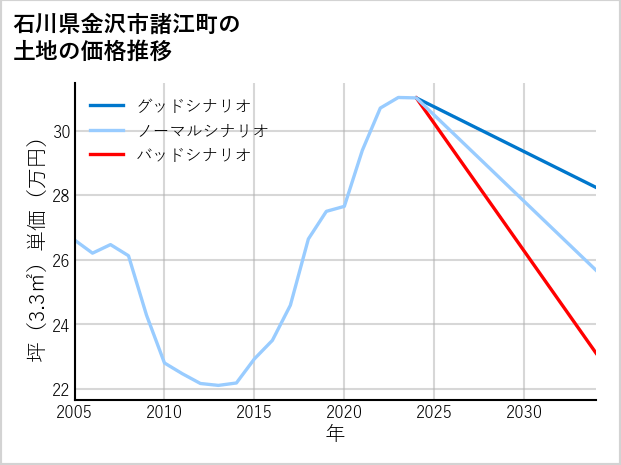 石川県金沢市諸江町の土地価格推移