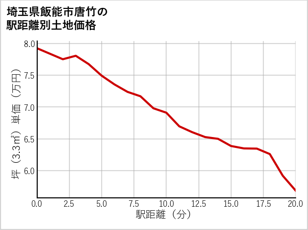 埼玉県飯能市唐竹の徒歩距離別の土地坪単価