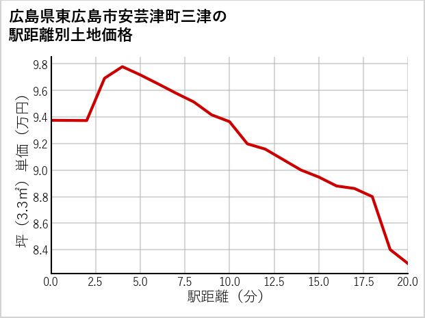 広島県東広島市安芸津町三津の徒歩距離別の土地坪単価
