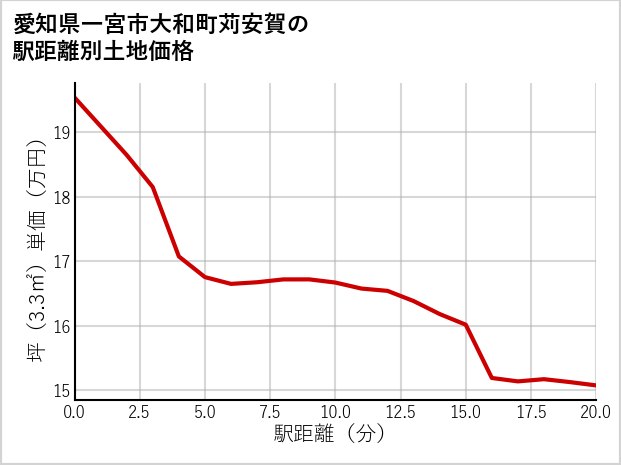 愛知県一宮市大和町苅安賀の徒歩距離別の土地坪単価