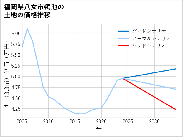福岡県八女市鵜池の土地価格推移
