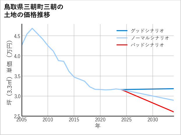 鳥取県三朝町三朝の土地価格推移