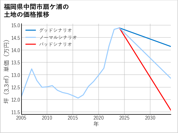 福岡県中間市扇ケ浦の土地価格推移