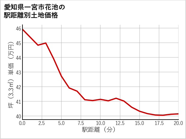 愛知県一宮市花池の徒歩距離別の土地坪単価