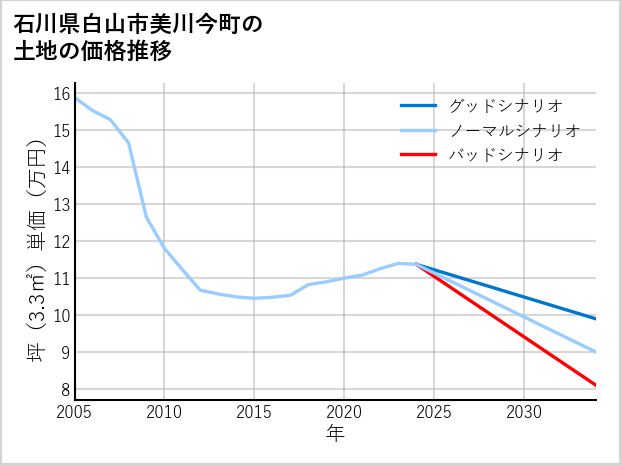 石川県白山市美川今町の土地価格推移