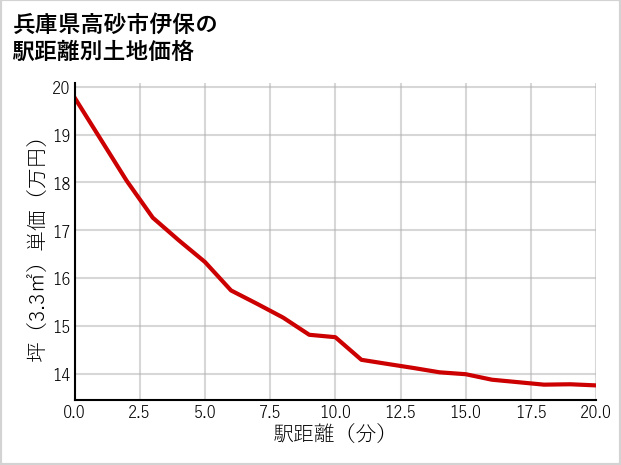 兵庫県高砂市伊保の徒歩距離別の土地坪単価