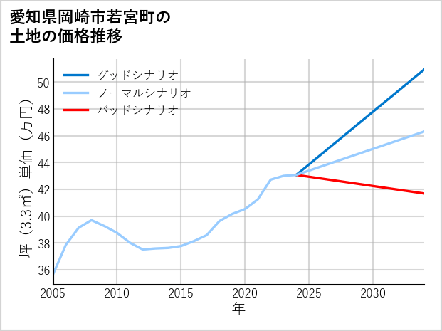 愛知県岡崎市若宮町の土地価格推移