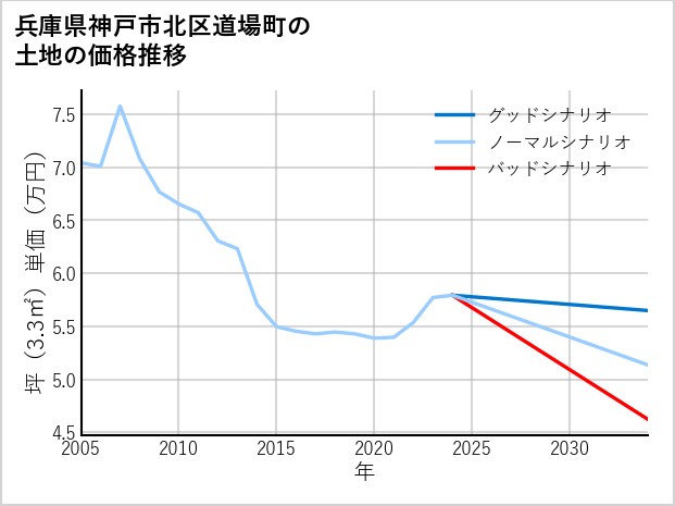 兵庫県神戸市北区道場町の土地価格推移