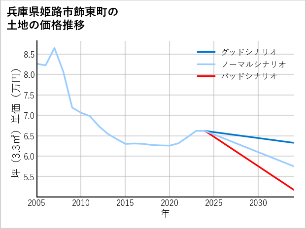 兵庫県姫路市飾東町の土地価格推移