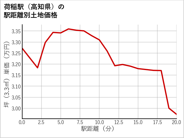 荷稲駅（高知県）の徒歩距離別の土地坪単価