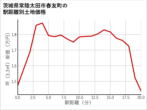 茨城県常陸太田市春友町の徒歩距離別の土地坪単価