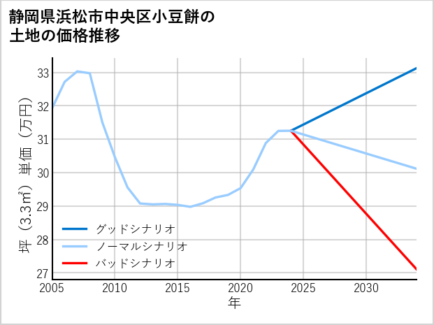 静岡県浜松市中央区小豆餅の土地価格推移