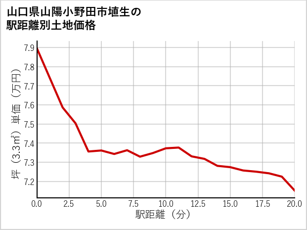山口県山陽小野田市埴生の徒歩距離別の土地坪単価