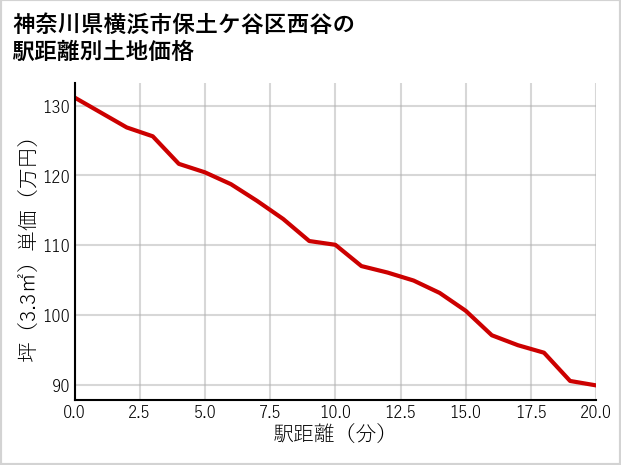 神奈川県横浜市保土ケ谷区西谷の徒歩距離別の土地坪単価
