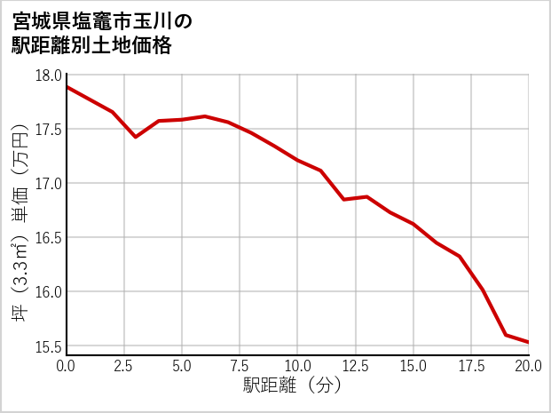 宮城県塩竈市玉川の徒歩距離別の土地坪単価