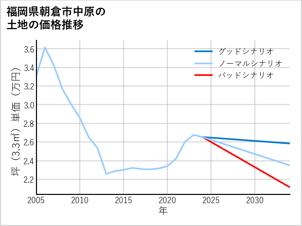 福岡県朝倉市中原の土地価格推移