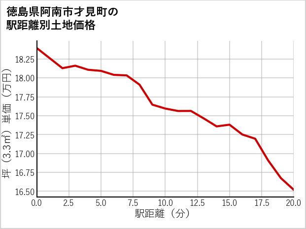 徳島県阿南市才見町の徒歩距離別の土地坪単価