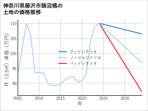 神奈川県藤沢市鵠沼橘の土地価格推移